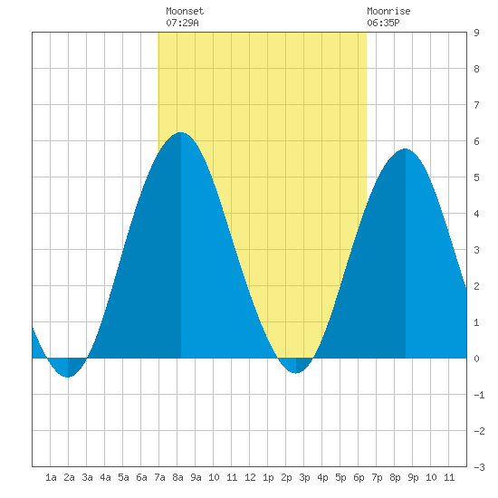 Coney Island tide chart for Tuesday, October 7, 2025