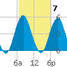 Coney Island tide chart for Tuesday, October 7, 2025