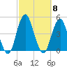 Coney Island tide chart for Wednesday, October 8, 2025