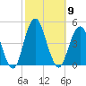 Coney Island tide chart for Thursday, October 9, 2025