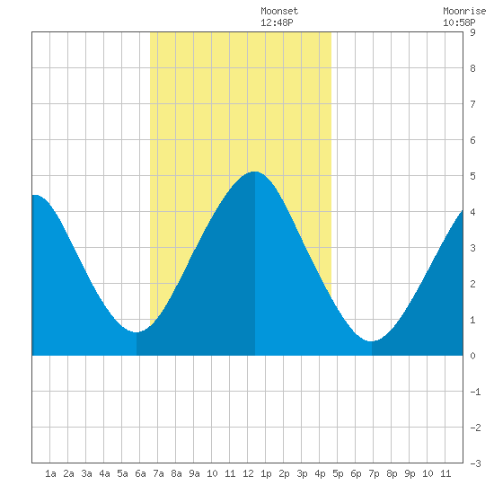 Coney Island tide chart for Tuesday, November 11, 2025
