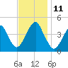Coney Island tide chart for Tuesday, November 11, 2025