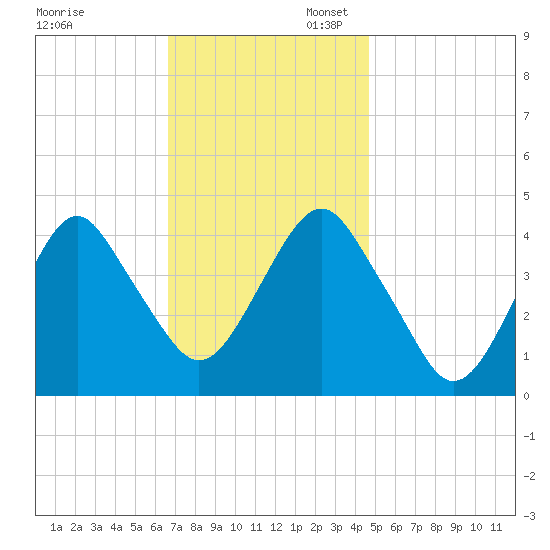 Coney Island tide chart for Thursday, November 13, 2025