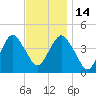 Coney Island tide chart for Friday, November 14, 2025