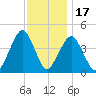 Coney Island tide chart for Monday, November 17, 2025