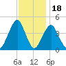 Coney Island tide chart for Tuesday, November 18, 2025