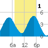 Coney Island tide chart for Saturday, November 1, 2025