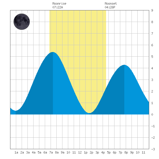 Coney Island tide chart for Thursday, November 20, 2025