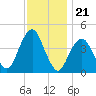 Coney Island tide chart for Friday, November 21, 2025