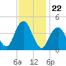 Coney Island tide chart for Saturday, November 22, 2025
