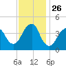 Coney Island tide chart for Wednesday, November 26, 2025