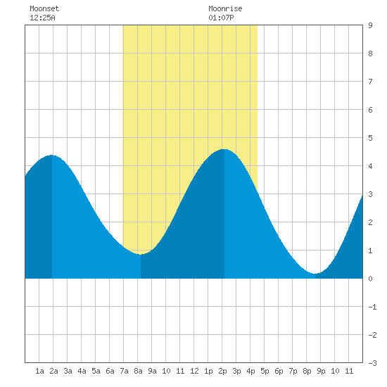 Coney Island tide chart for Saturday, November 29, 2025