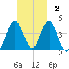 Coney Island tide chart for Sunday, November 2, 2025
