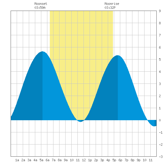 Coney Island tide chart for Monday, November 3, 2025