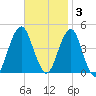 Coney Island tide chart for Monday, November 3, 2025