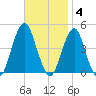 Coney Island tide chart for Tuesday, November 4, 2025