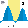 Coney Island tide chart for Wednesday, November 5, 2025