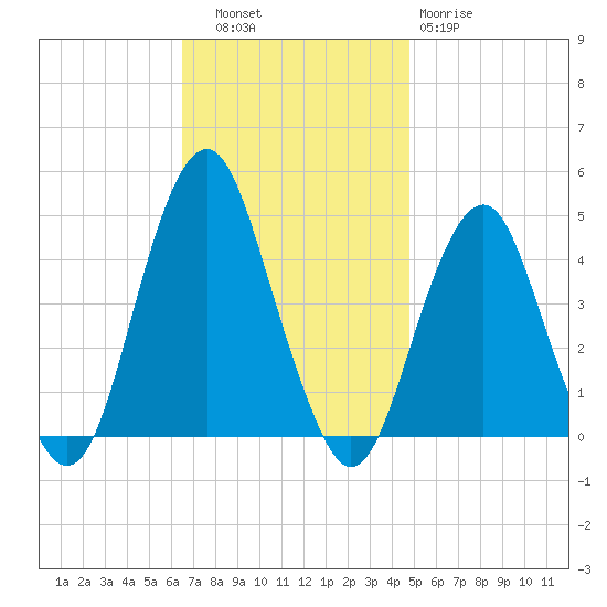 Coney Island tide chart for Thursday, November 6, 2025
