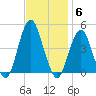 Coney Island tide chart for Thursday, November 6, 2025