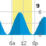 Coney Island tide chart for Sunday, November 9, 2025