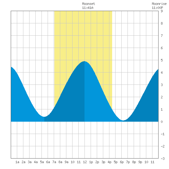 Coney Island tide chart for Wednesday, December 10, 2025