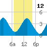 Coney Island tide chart for Friday, December 12, 2025