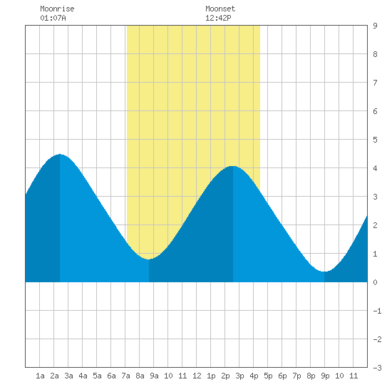 Coney Island tide chart for Saturday, December 13, 2025