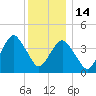 Coney Island tide chart for Sunday, December 14, 2025