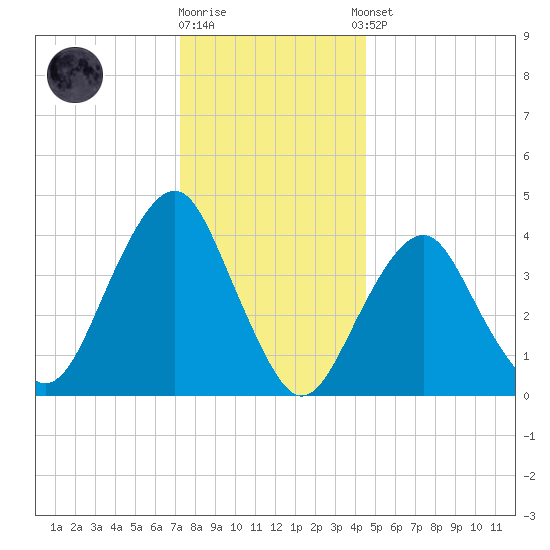 Coney Island tide chart for Friday, December 19, 2025