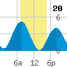 Coney Island tide chart for Saturday, December 20, 2025