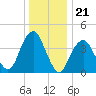 Coney Island tide chart for Sunday, December 21, 2025