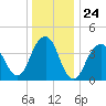 Coney Island tide chart for Wednesday, December 24, 2025