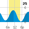 Coney Island tide chart for Thursday, December 25, 2025