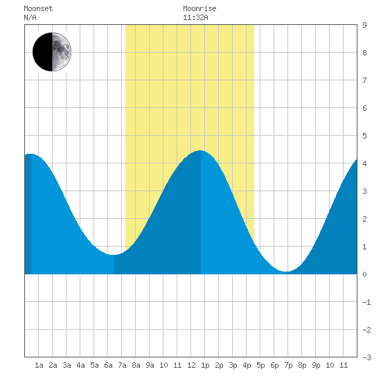 Coney Island tide chart for Saturday, December 27, 2025