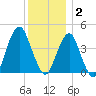 Coney Island tide chart for Tuesday, December 2, 2025