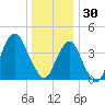 Coney Island tide chart for Tuesday, December 30, 2025