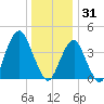Coney Island tide chart for Wednesday, December 31, 2025