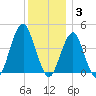Coney Island tide chart for Wednesday, December 3, 2025