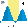 Coney Island tide chart for Thursday, December 4, 2025
