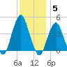 Coney Island tide chart for Friday, December 5, 2025