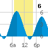 Coney Island tide chart for Saturday, December 6, 2025