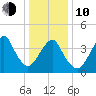 Coney Island tide chart for Saturday, January 10, 2026