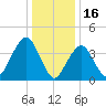 Coney Island tide chart for Friday, January 16, 2026