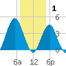 Coney Island tide chart for Thursday, January 1, 2026
