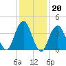 Coney Island tide chart for Tuesday, January 20, 2026