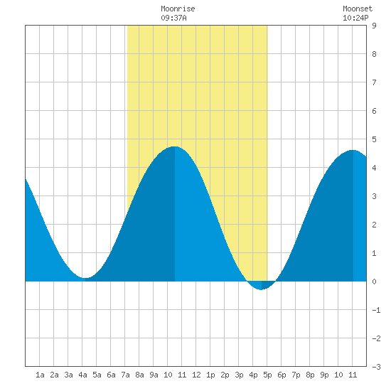 Coney Island tide chart for Friday, January 23, 2026