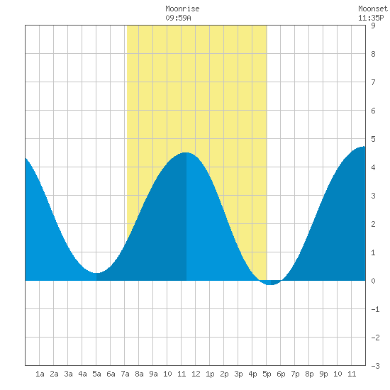 Coney Island tide chart for Saturday, January 24, 2026