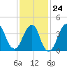 Coney Island tide chart for Saturday, January 24, 2026