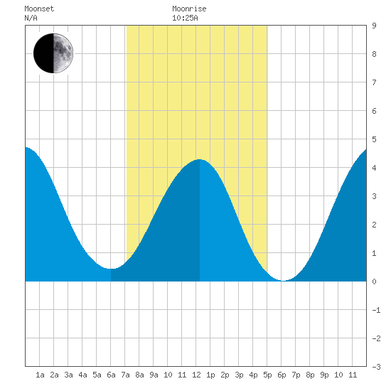 Coney Island tide chart for Sunday, January 25, 2026