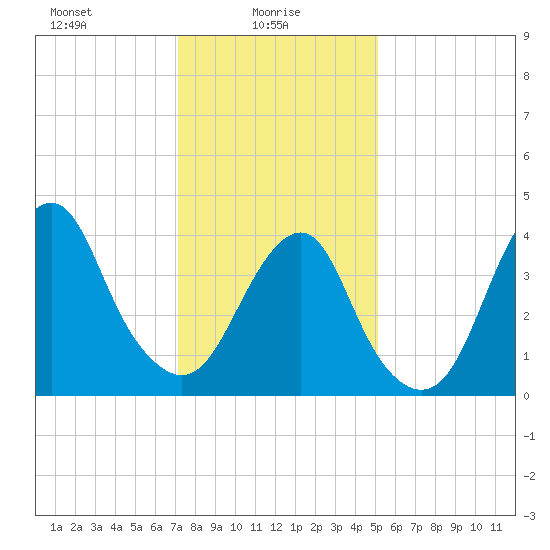 Coney Island tide chart for Monday, January 26, 2026